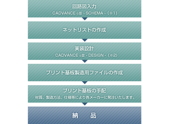 プリント基板の設計手順