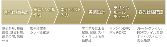 実装設計の流れ